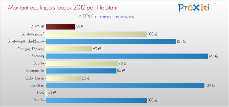 Montant des impôts locaux par Habitant pour LA FOLIE et les communes proches Comparaison des impôts locaux par habitant pour LA FOLIE et les communes voisines