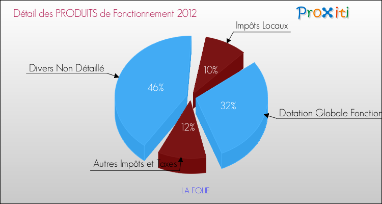 Décomposition du Budget de Fonctionnement 2012 de la commune de LA FOLIE Budget de Fonctionnement 2012 pour la commune de LA FOLIE