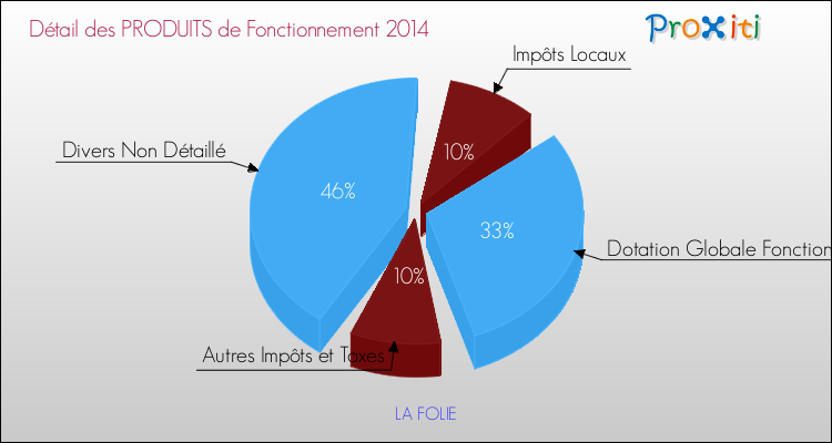 Décomposition du Budget de Fonctionnement 2014 de la commune de LA FOLIE Budget de Fonctionnement 2014 pour la commune de LA FOLIE