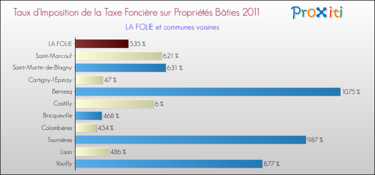 Taux d'imposition de la taxe foncière sur le bati 2011 pour LA FOLIE et les communes proches Comparaison des taux d'imposition de la taxe foncière sur le bati 2011 pour LA FOLIE et les communes voisines
