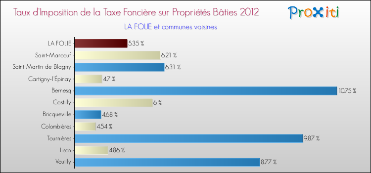 Taux d'imposition de la taxe foncière sur le bati 2012 pour LA FOLIE et les communes proches Comparaison des taux d'imposition de la taxe foncière sur le bati 2012 pour LA FOLIE et les communes voisines