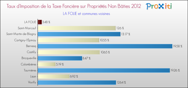 Taux d'imposition de la taxe foncière sur les immeubles et terrains non batis 2012 pour LA FOLIE et les communes proches Comparaison des taux d'imposition de la taxe foncière sur les immeubles et terrains non batis 2012 pour LA FOLIE et les communes voisines