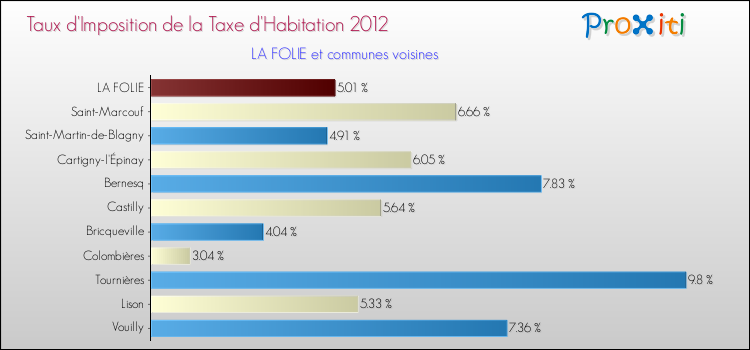Taux d'imposition de la taxe d'habitation 2012 pour LA FOLIE et les communes proches Comparaison des taux d'imposition de la taxe d'habitation 2012 pour LA FOLIE et les communes voisines
