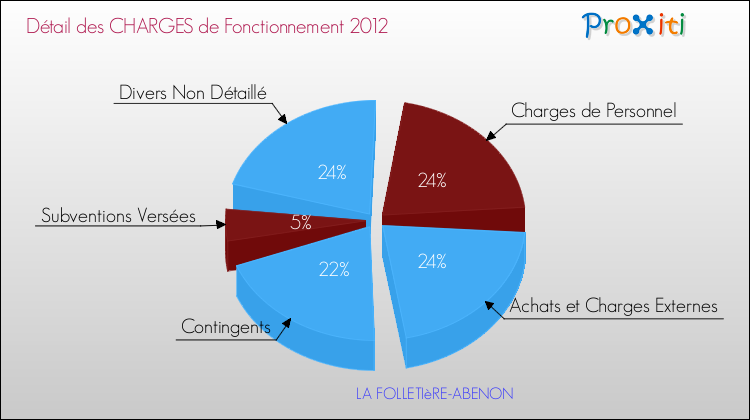 Décomposition des Charges de Fonctionnement 2012 de la commune de LA FOLLETIèRE-ABENON Charges de Fonctionnement 2012 pour la commune de LA FOLLETIèRE-ABENON