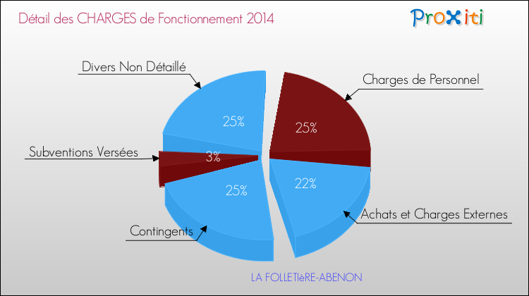 Décomposition des Charges de Fonctionnement 2014 de la commune de LA FOLLETIèRE-ABENON Charges de Fonctionnement 2014 pour la commune de LA FOLLETIèRE-ABENON
