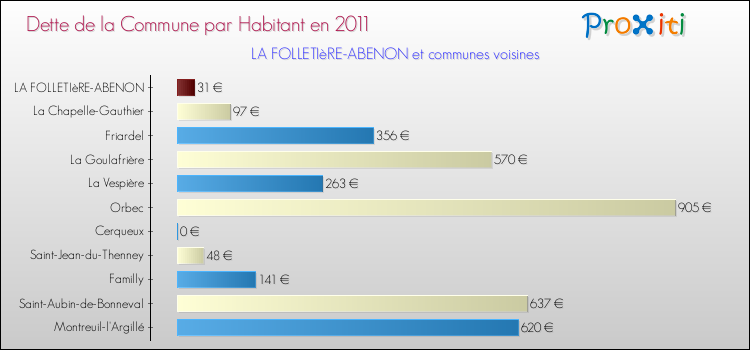 Dette par habitant de la commune en 2011 pour LA FOLLETIèRE-ABENON et les communes proches Comparaison de la dette par habitant de la commune en 2011 pour LA FOLLETIèRE-ABENON et les communes voisines