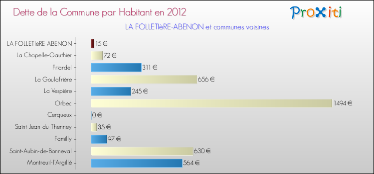 Dette par habitant de la commune en 2012 pour LA FOLLETIèRE-ABENON et les communes proches Comparaison de la dette par habitant de la commune en 2012 pour LA FOLLETIèRE-ABENON et les communes voisines