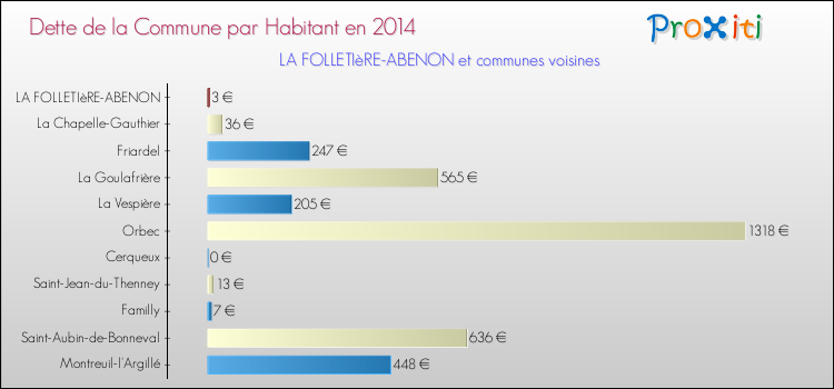 Dette par habitant de la commune en 2014 pour LA FOLLETIèRE-ABENON et les communes proches Comparaison de la dette par habitant de la commune en 2014 pour LA FOLLETIèRE-ABENON et les communes voisines