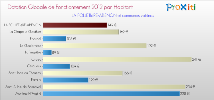 Montant des dotations globales de fonctionnement DGF par Habitant pour LA FOLLETIèRE-ABENON et les communes proches Comparaison des des dotations globales de fonctionnement DGF par habitant pour LA FOLLETIèRE-ABENON et les communes voisines