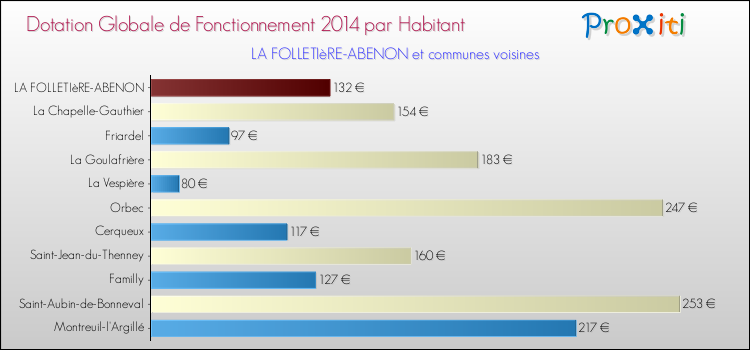 Montant des dotations globales de fonctionnement DGF par Habitant pour LA FOLLETIèRE-ABENON et les communes proches en 2014. Comparaison des des dotations globales de fonctionnement DGF par habitant pour LA FOLLETIèRE-ABENON et les communes voisines en 2014.
