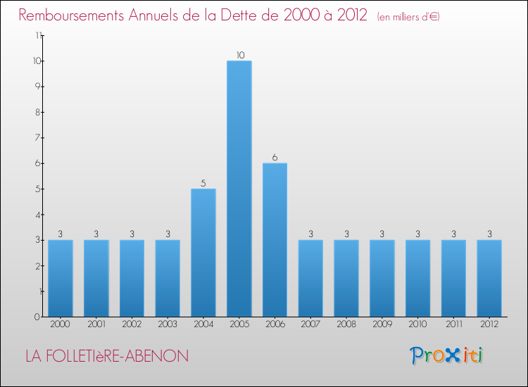 Evolution de l'annuité de la dette pour la commune de LA FOLLETIèRE-ABENON de 2000 à 2012 Annuités de la dette pour LA FOLLETIèRE-ABENON de 2000 à 2012