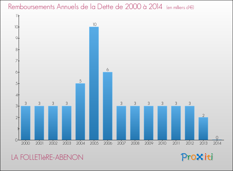 Evolution de l'annuité de la dette pour la commune de LA FOLLETIèRE-ABENON de 2000 à 2014 Annuités de la dette pour LA FOLLETIèRE-ABENON de 2000 à 2014