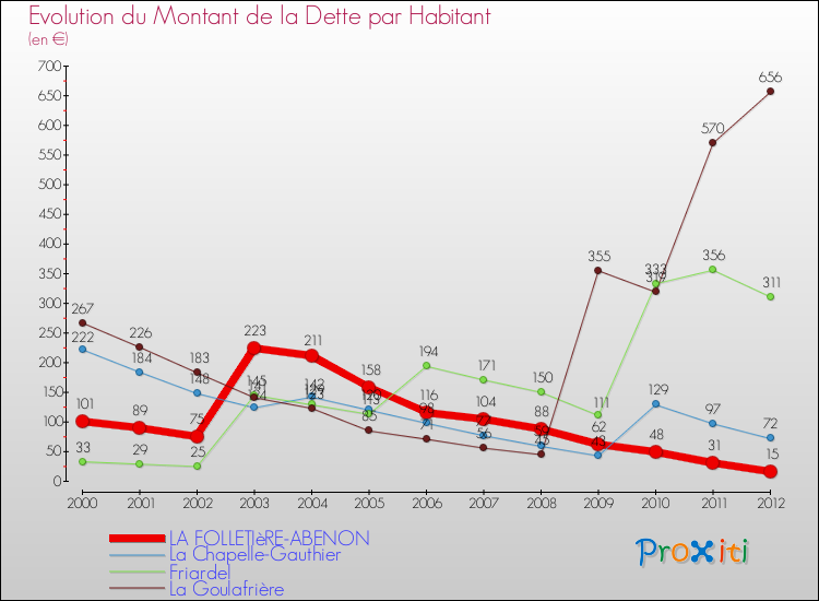Evolution de la dette par habitant pour la commune de LA FOLLETIèRE-ABENON et les communes proches de 2000 à 2012 Comparaison de la dette par habitant pour LA FOLLETIèRE-ABENON et les communes voisines de 2000 à 2012