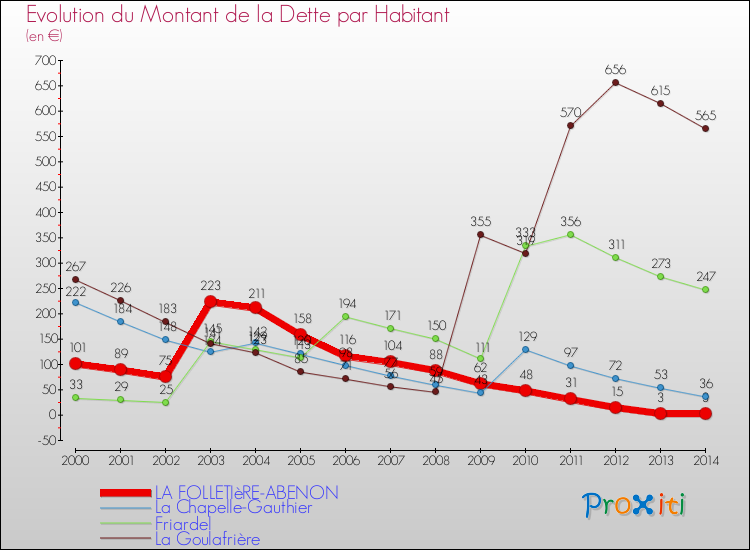 Evolution de la dette par habitant pour la commune de LA FOLLETIèRE-ABENON et les communes proches de 2000 à 2014 Comparaison de la dette par habitant pour LA FOLLETIèRE-ABENON et les communes voisines de 2000 à 2014