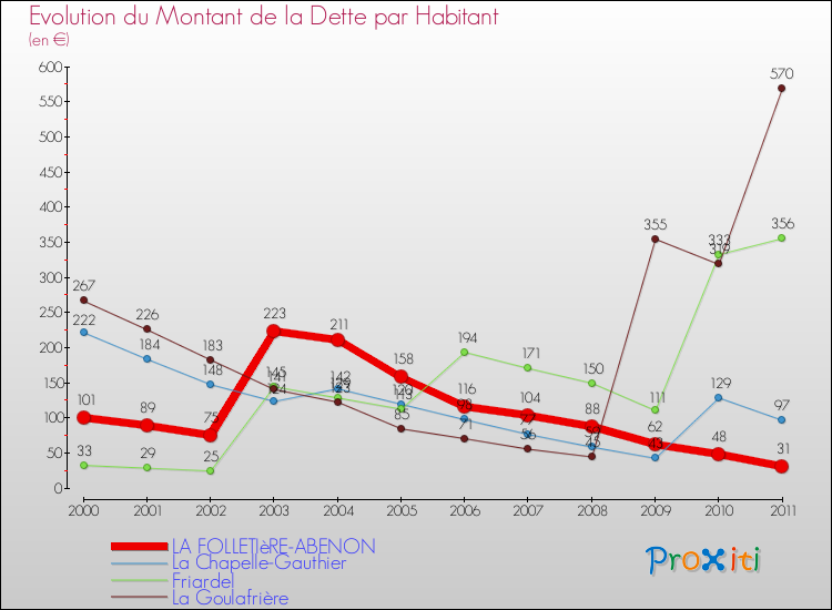 Evolution de la dette par habitant pour la commune de LA FOLLETIèRE-ABENON et les communes proches Comparaison de la dette par habitant pour LA FOLLETIèRE-ABENON et les communes voisines