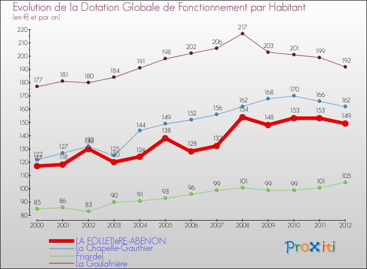 Evolution et montant de la dotation globale de fonctionnement par Habitant pour LA FOLLETIèRE-ABENON et les communes proches Comparaison des dotations globales de fonctionnement par habitant pour LA FOLLETIèRE-ABENON et les communes voisines