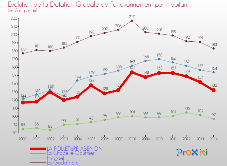 Evolution et montant de la dotation globale de fonctionnement par Habitant pour LA FOLLETIèRE-ABENON et les communes proches de 2000 à 2014. Comparaison des dotations globales de fonctionnement par habitant pour LA FOLLETIèRE-ABENON et les communes voisines de 2000 à 2014.