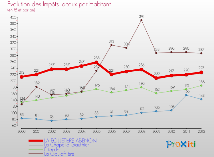 Evolution et montant des impôts locaux par Habitant pour LA FOLLETIèRE-ABENON et les communes proches Comparaison des impôts locaux par habitant pour LA FOLLETIèRE-ABENON et les communes voisines