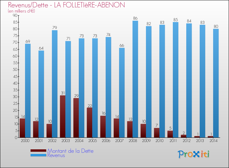 Evolution comparée de la dette et des revenus pour la commune de LA FOLLETIèRE-ABENON de 2000 à 2014 Comparaison de la dette et des revenus pour LA FOLLETIèRE-ABENON de 2000 à 2014