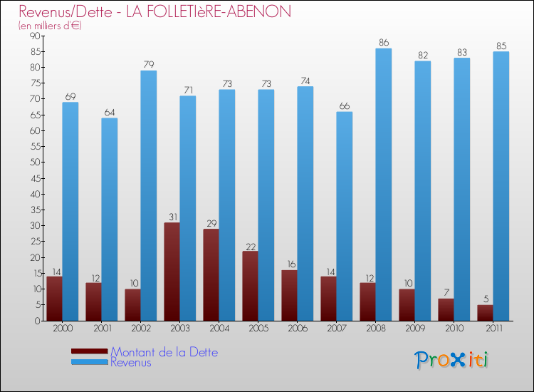 Evolution comparée de la dette et des revenus pour la commune de LA FOLLETIèRE-ABENON de 2000 à 2011 Comparaison de la dette et des revenus pour LA FOLLETIèRE-ABENON de 2000 à 2011