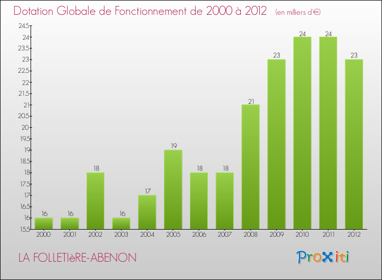Evolution du montant de la Dotation Globale de Fonctionnement pour la commune de LA FOLLETIèRE-ABENON de 2000 à 2012 Evolution du montant de la Dotation Globale de Fonctionnement pour LA FOLLETIèRE-ABENON de 2000 à 2012