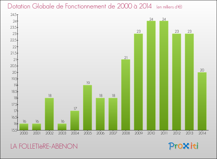 Evolution du montant de la Dotation Globale de Fonctionnement pour la commune de LA FOLLETIèRE-ABENON de 2000 à 2014 Evolution du montant de la Dotation Globale de Fonctionnement pour LA FOLLETIèRE-ABENON de 2000 à 2014