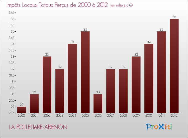 Evolution des Impôts Locaux pour la commune de LA FOLLETIèRE-ABENON de 2000 à 2012 Evolution des Impôts Locaux pour LA FOLLETIèRE-ABENON de 2000 à 2012