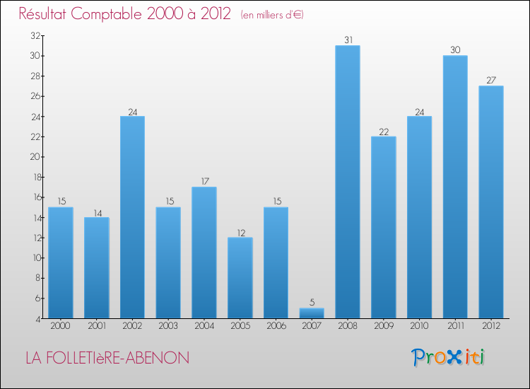 Evolution du résultat comptable pour la commune de LA FOLLETIèRE-ABENON de 2000 à 2012 Evolution du résultat comptable pour LA FOLLETIèRE-ABENON de 2000 à 2012
