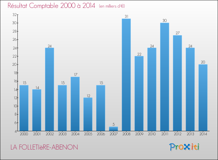 Evolution du résultat comptable pour la commune de LA FOLLETIèRE-ABENON de 2000 à 2014 Evolution du résultat comptable pour LA FOLLETIèRE-ABENON de 2000 à 2014