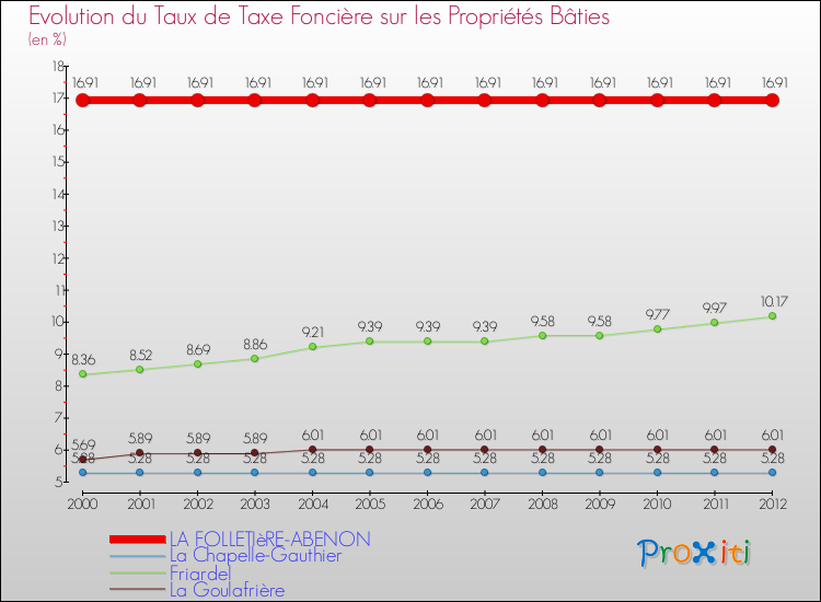 Evolution du taux de la taxe foncière sur le bati pour LA FOLLETIèRE-ABENON et les communes proches de 2000 à 2012 Comparaison des taux de taxe foncière sur le bati pour LA FOLLETIèRE-ABENON et les communes voisines de 2000 à 2012