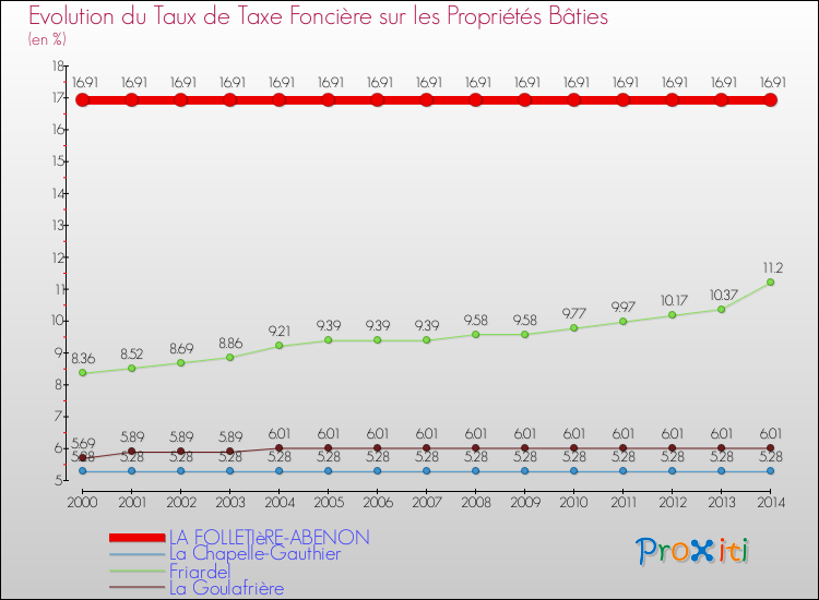 Evolution du taux de la taxe foncière sur le bati pour LA FOLLETIèRE-ABENON et les communes proches de 2000 à 2014 Comparaison des taux de taxe foncière sur le bati pour LA FOLLETIèRE-ABENON et les communes voisines de 2000 à 2014