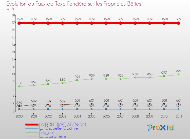 Evolution du taux de la taxe foncière sur le bati pour LA FOLLETIèRE-ABENON et les communes proches Comparaison des taux de taxe foncière sur le bati pour LA FOLLETIèRE-ABENON et les communes voisines