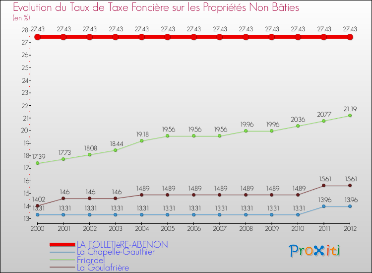 Evolution du taux de la taxe foncière sur les immeubles et terrains non batis pour LA FOLLETIèRE-ABENON et les communes proches de 2000 à 2012 Comparaison des taux de la taxe foncière sur les immeubles et terrains non batis pour LA FOLLETIèRE-ABENON et les communes voisines de 2000 à 2012