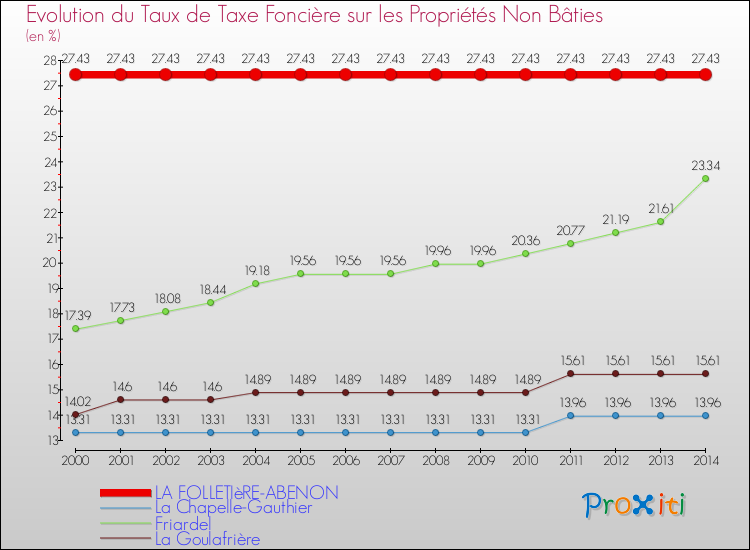 Evolution du taux de la taxe foncière sur les immeubles et terrains non batis pour LA FOLLETIèRE-ABENON et les communes proches de 2000 à 2014 Comparaison des taux de la taxe foncière sur les immeubles et terrains non batis pour LA FOLLETIèRE-ABENON et les communes voisines de 2000 à 2014