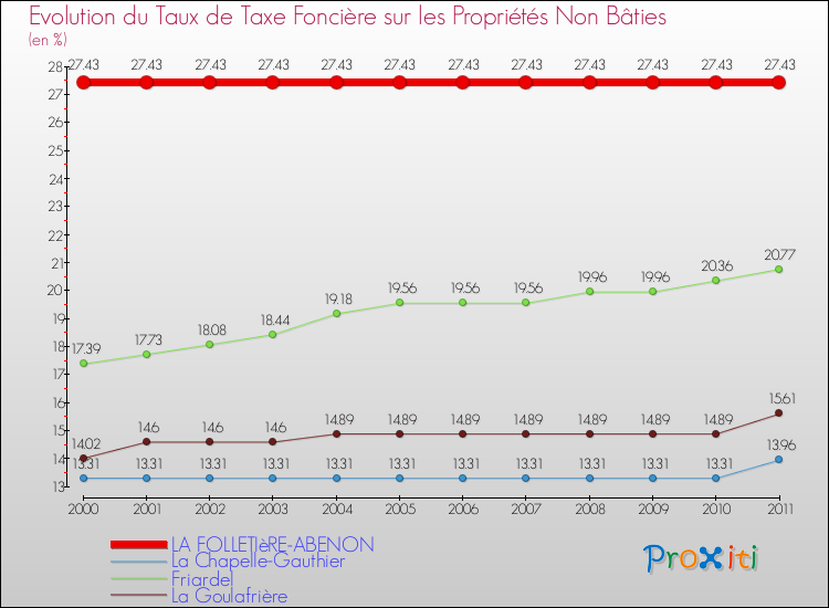 Evolution du taux de la taxe foncière sur les immeubles et terrains non batis pour LA FOLLETIèRE-ABENON et les communes proches Comparaison des taux de la taxe foncière sur les immeubles et terrains non batis pour LA FOLLETIèRE-ABENON et les communes voisines