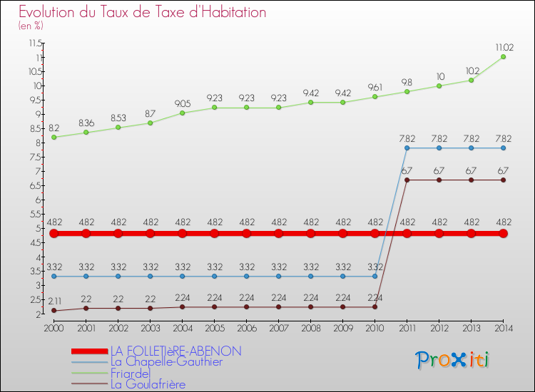 Evolution du taux de la taxe d'habitation pour LA FOLLETIèRE-ABENON et les communes proches de 2000 à 2014 Comparaison des taux de la taxe d'habitation pour LA FOLLETIèRE-ABENON et les communes voisines de 2000 à 2014