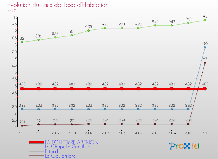 Evolution du taux de la taxe d'habitation pour LA FOLLETIèRE-ABENON et les communes proches Comparaison des taux de la taxe d'habitation pour LA FOLLETIèRE-ABENON et les communes voisines