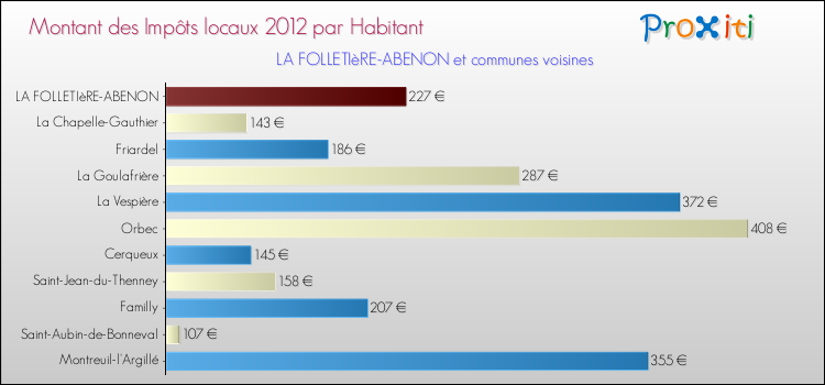 Montant des impôts locaux par Habitant pour LA FOLLETIèRE-ABENON et les communes proches Comparaison des impôts locaux par habitant pour LA FOLLETIèRE-ABENON et les communes voisines