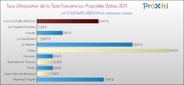 Taux d'imposition de la taxe foncière sur le bati 2011 pour LA FOLLETIèRE-ABENON et les communes proches Comparaison des taux d'imposition de la taxe foncière sur le bati 2011 pour LA FOLLETIèRE-ABENON et les communes voisines
