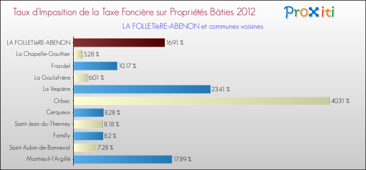 Taux d'imposition de la taxe foncière sur le bati 2012 pour LA FOLLETIèRE-ABENON et les communes proches Comparaison des taux d'imposition de la taxe foncière sur le bati 2012 pour LA FOLLETIèRE-ABENON et les communes voisines