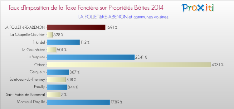 Taux d'imposition de la taxe foncière sur le bati 2014 pour LA FOLLETIèRE-ABENON et les communes proches Comparaison des taux d'imposition de la taxe foncière sur le bati 2014 pour LA FOLLETIèRE-ABENON et les communes voisines