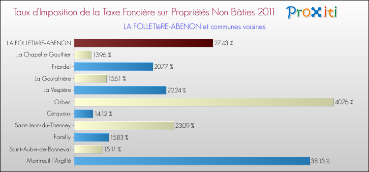 Taux d'imposition de la taxe foncière sur les immeubles et terrains non batis 2011 pour LA FOLLETIèRE-ABENON et les communes proches Comparaison des taux d'imposition de la taxe foncière sur les immeubles et terrains non batis 2011 pour LA FOLLETIèRE-ABENON et les communes voisines