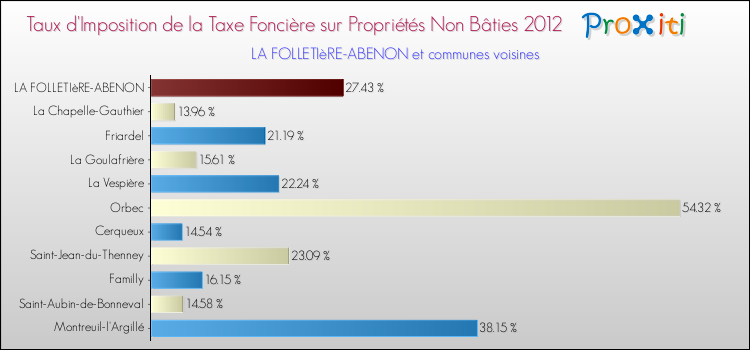 Taux d'imposition de la taxe foncière sur les immeubles et terrains non batis 2012 pour LA FOLLETIèRE-ABENON et les communes proches Comparaison des taux d'imposition de la taxe foncière sur les immeubles et terrains non batis 2012 pour LA FOLLETIèRE-ABENON et les communes voisines