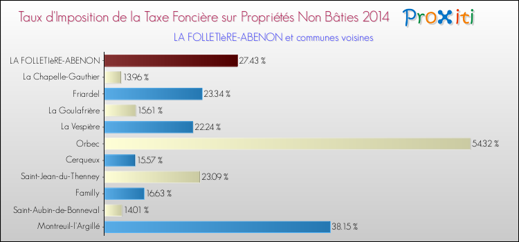 Taux d'imposition de la taxe foncière sur les immeubles et terrains non batis 2014 pour LA FOLLETIèRE-ABENON et les communes proches Comparaison des taux d'imposition de la taxe foncière sur les immeubles et terrains non batis 2014 pour LA FOLLETIèRE-ABENON et les communes voisines