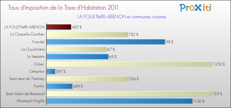 Taux d'imposition de la taxe d'habitation 2011 pour LA FOLLETIèRE-ABENON et les communes proches Comparaison des taux d'imposition de la taxe d'habitation 2011 pour LA FOLLETIèRE-ABENON et les communes voisines