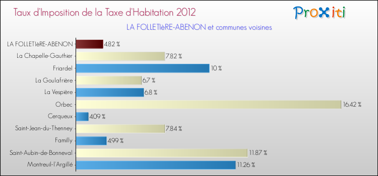 Taux d'imposition de la taxe d'habitation 2012 pour LA FOLLETIèRE-ABENON et les communes proches Comparaison des taux d'imposition de la taxe d'habitation 2012 pour LA FOLLETIèRE-ABENON et les communes voisines