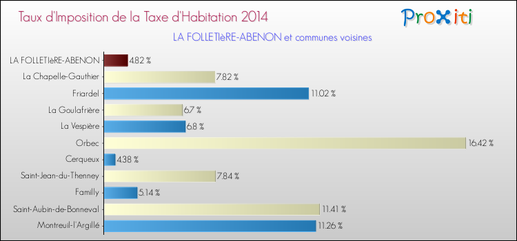 Taux d'imposition de la taxe d'habitation 2014 pour LA FOLLETIèRE-ABENON et les communes proches Comparaison des taux d'imposition de la taxe d'habitation 2014 pour LA FOLLETIèRE-ABENON et les communes voisines