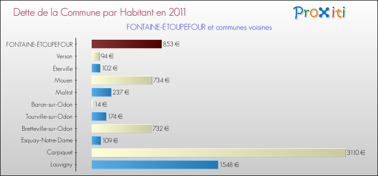 Dette par habitant de la commune en 2011 pour FONTAINE-ÉTOUPEFOUR et les communes proches Comparaison de la dette par habitant de la commune en 2011 pour FONTAINE-ÉTOUPEFOUR et les communes voisines