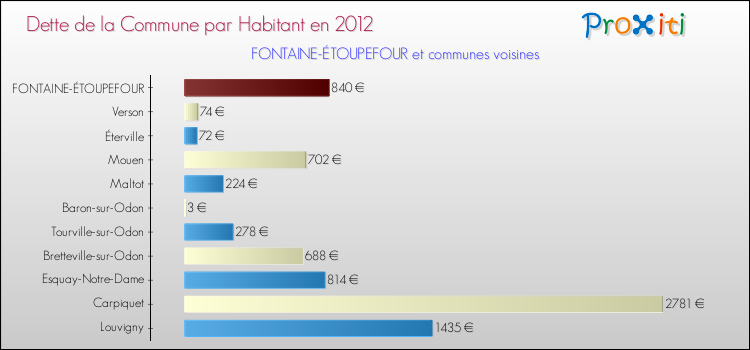 Dette par habitant de la commune en 2012 pour FONTAINE-ÉTOUPEFOUR et les communes proches Comparaison de la dette par habitant de la commune en 2012 pour FONTAINE-ÉTOUPEFOUR et les communes voisines