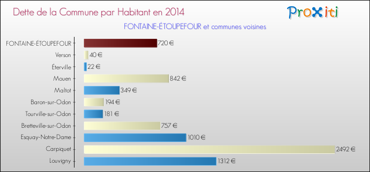 Dette par habitant de la commune en 2014 pour FONTAINE-ÉTOUPEFOUR et les communes proches Comparaison de la dette par habitant de la commune en 2014 pour FONTAINE-ÉTOUPEFOUR et les communes voisines